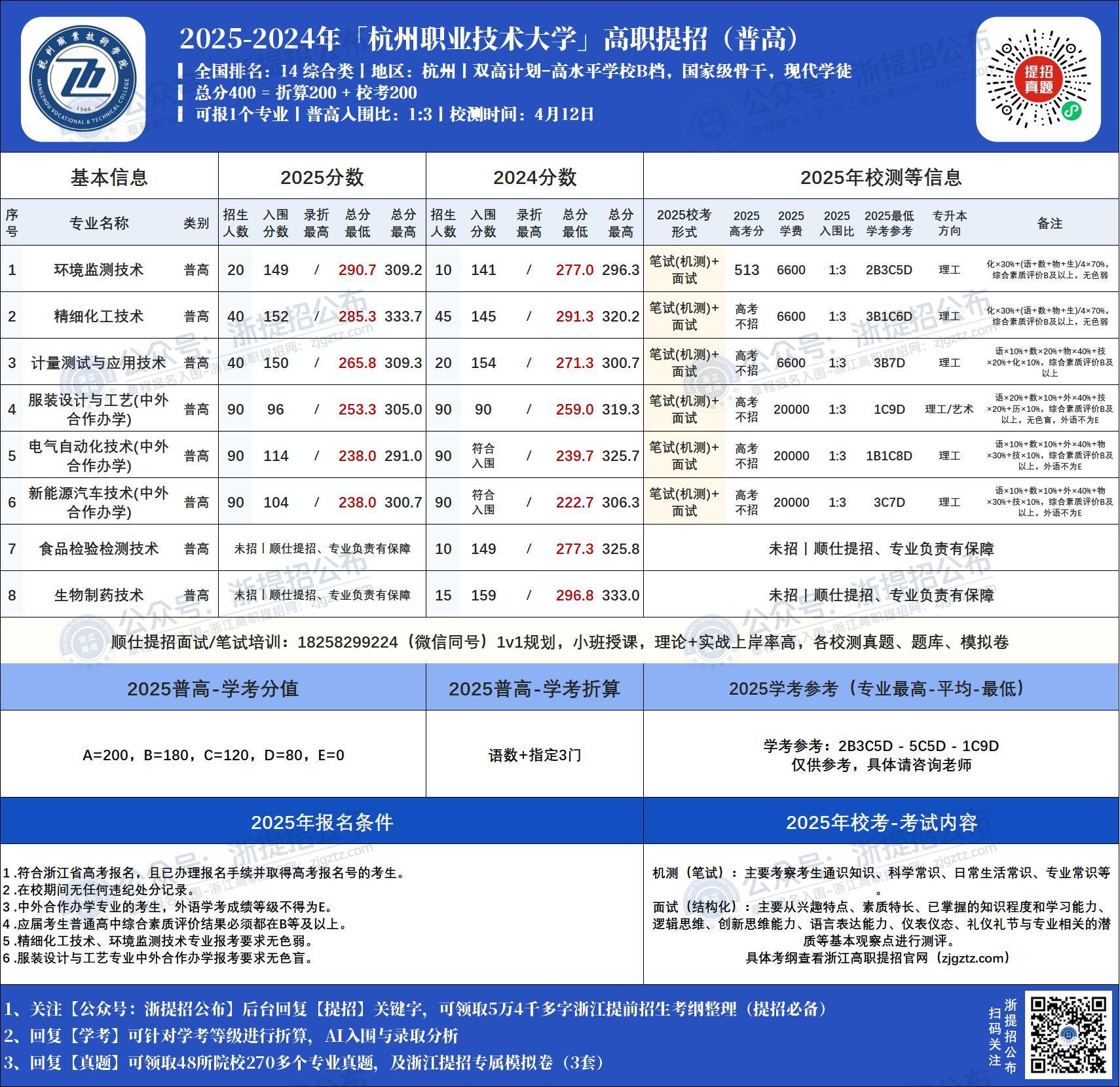 null 2025年-杭州职业技术大学-高职提招-分数线
