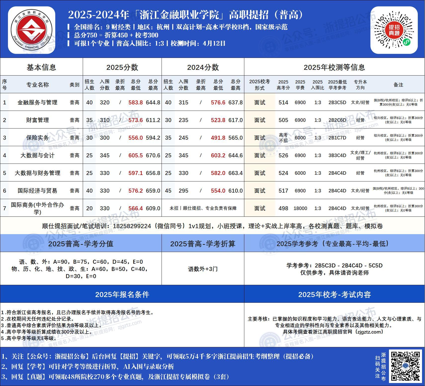 2025年-浙江金融职业学院-高职提招-分数线