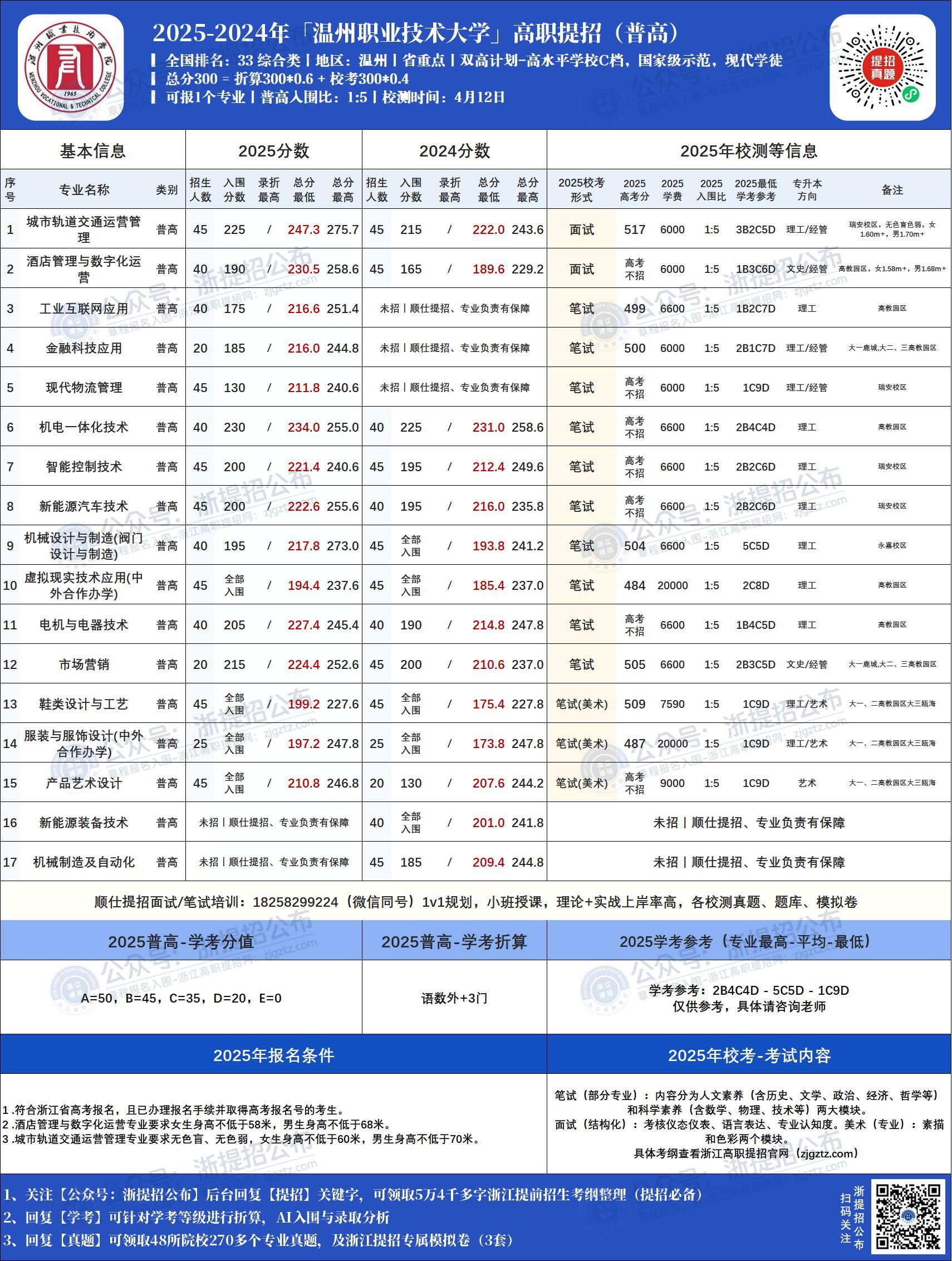2025年-温州职业技术大学-高职提招-分数线
