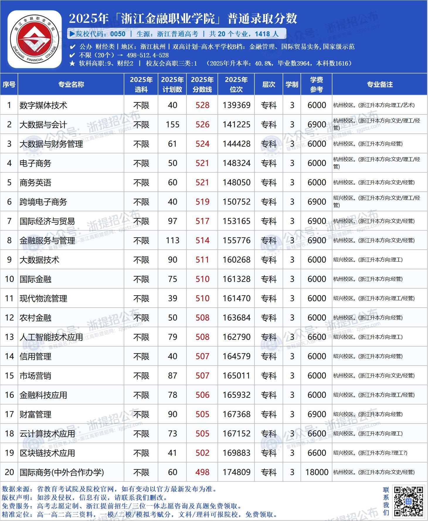 2025-浙江金融职业学院-普高高考-分数线
