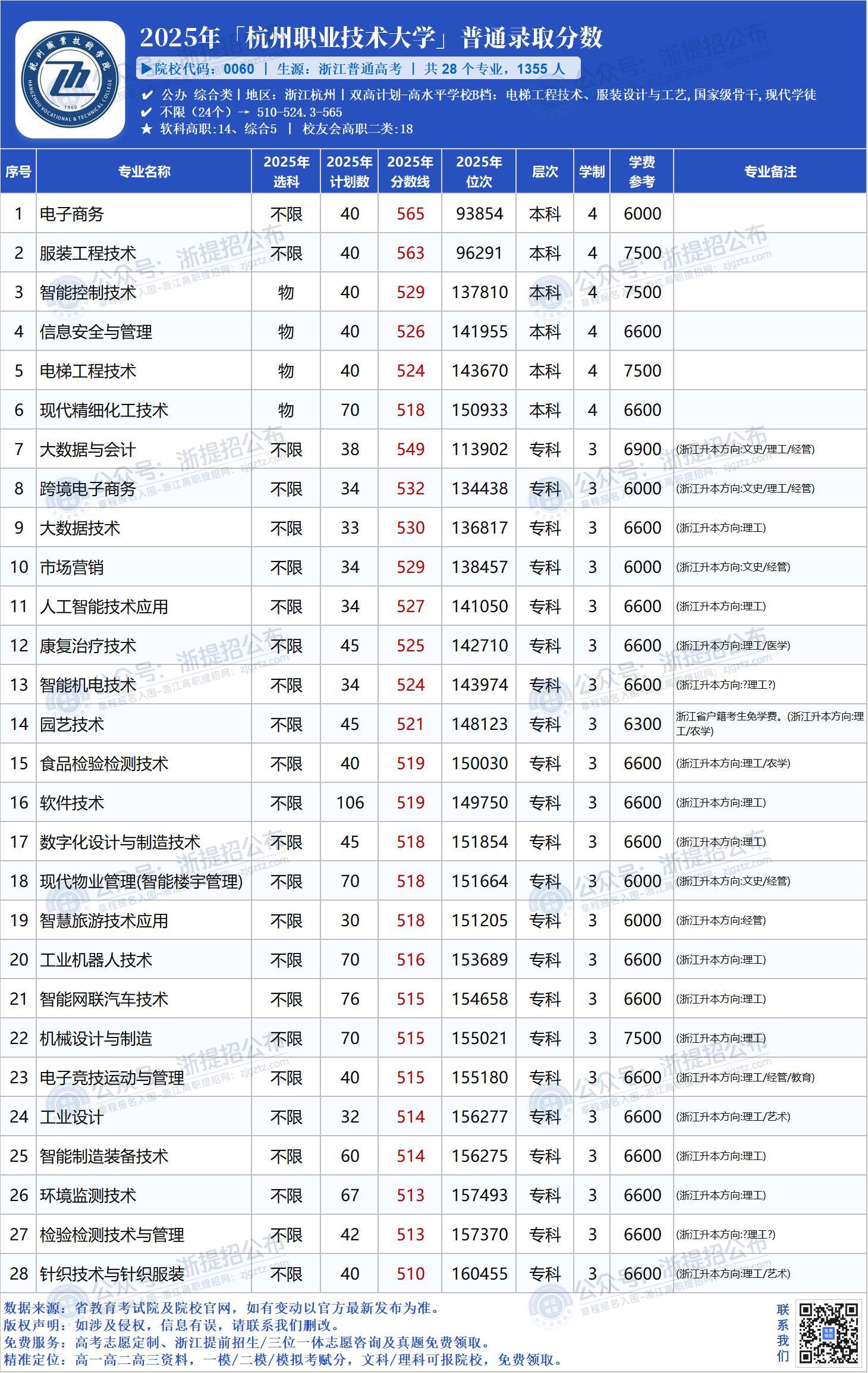 null 2025-杭州职业技术大学-普高高考-分数线