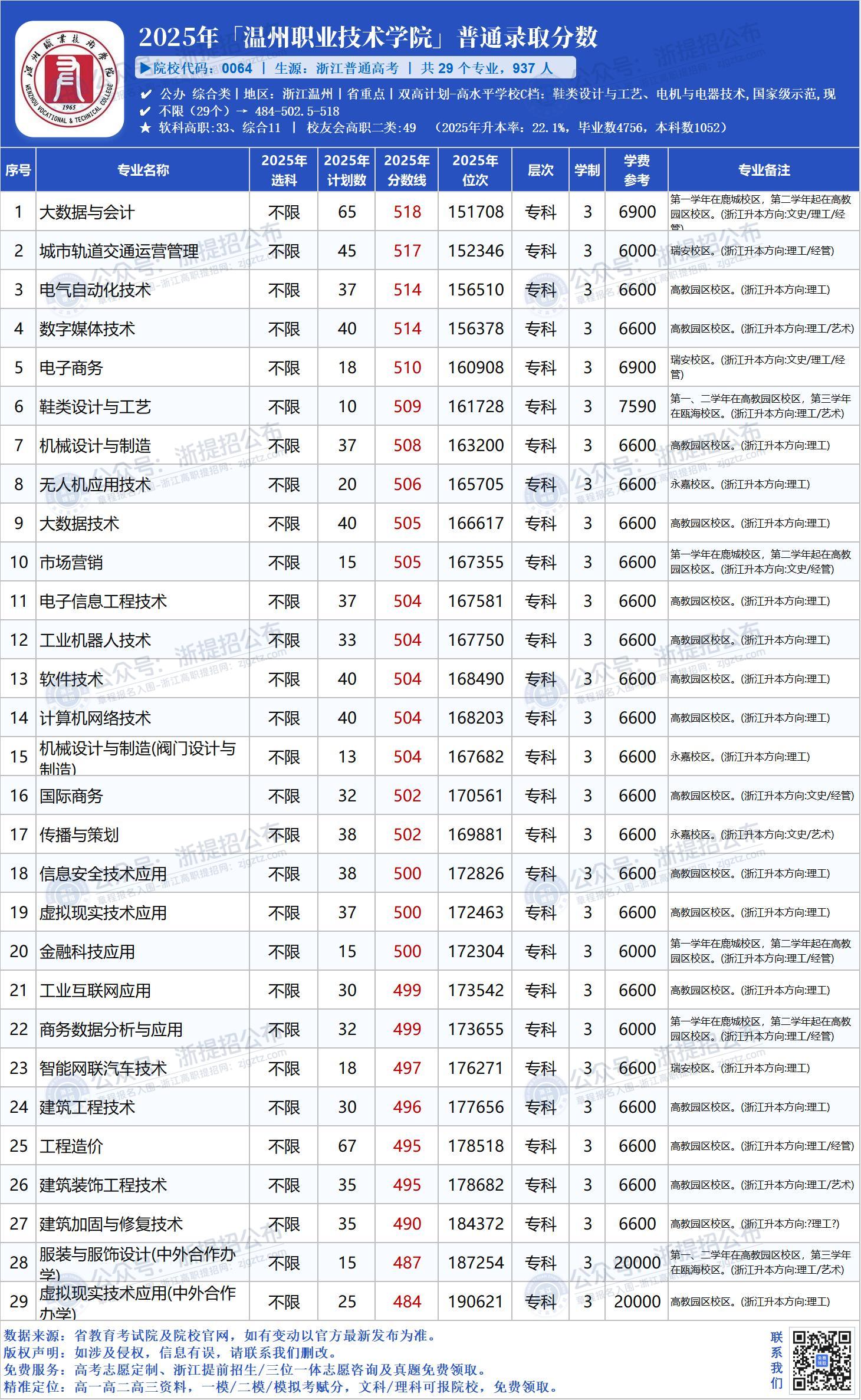 2025-温州职业技术学院-普高高考-分数线